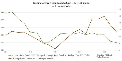 브라질 환율, 커피 한 잔의 가치로 세계 경제를 읽다